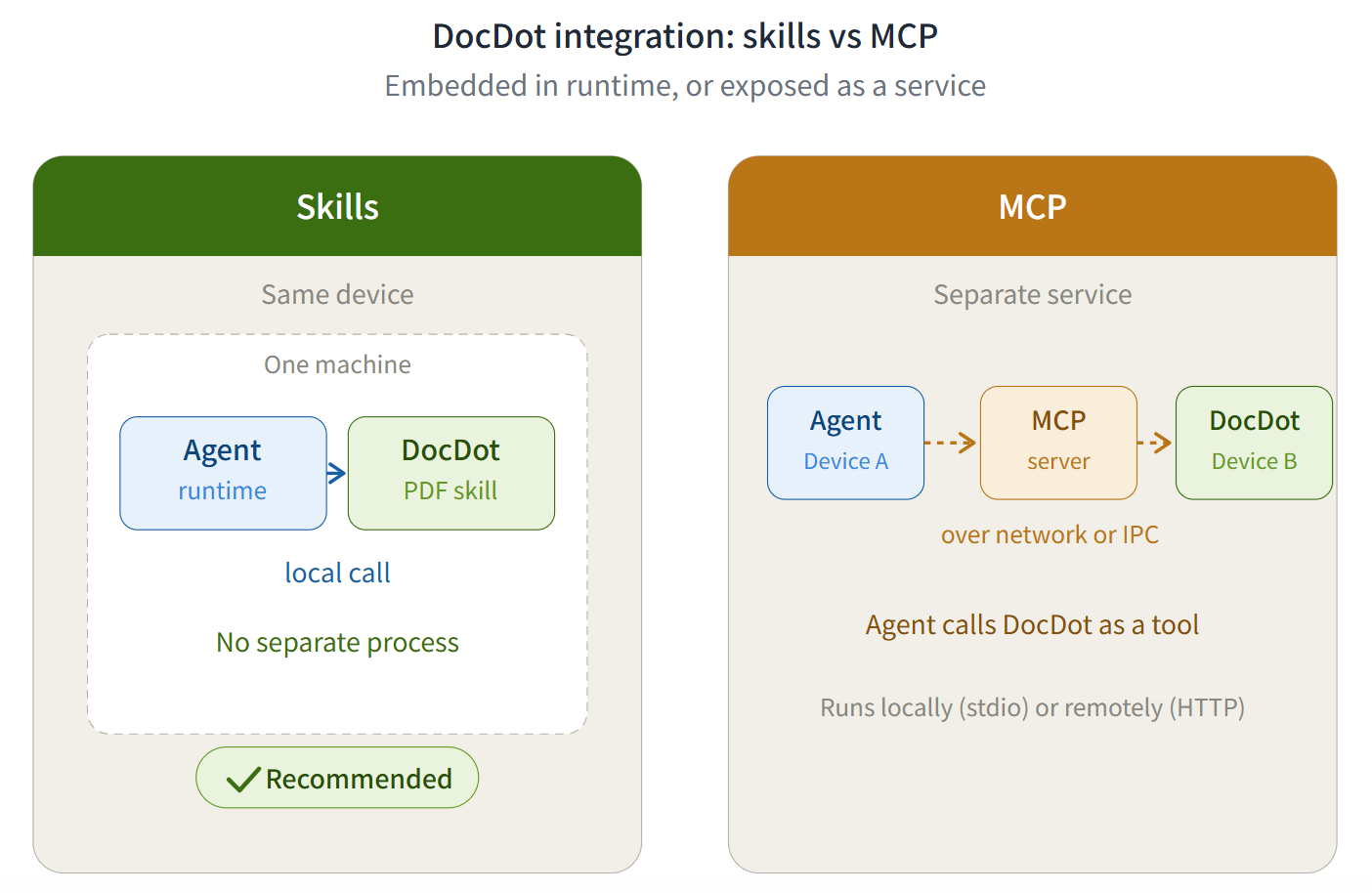 DocDot integration: skills vs MCP